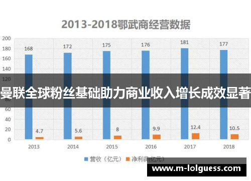 曼联全球粉丝基础助力商业收入增长成效显著